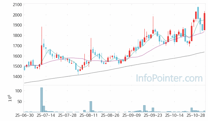 신성이엔지 주가 차트 2025.11.03 (기간 단위 : Day)