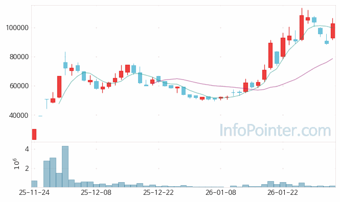 삼양바이오팜 주가 전망 키포인트 살펴보기 26.02.03