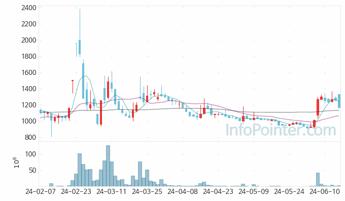 아센디오 주가 차트 2024.06.14 (기간 단위 : Day)