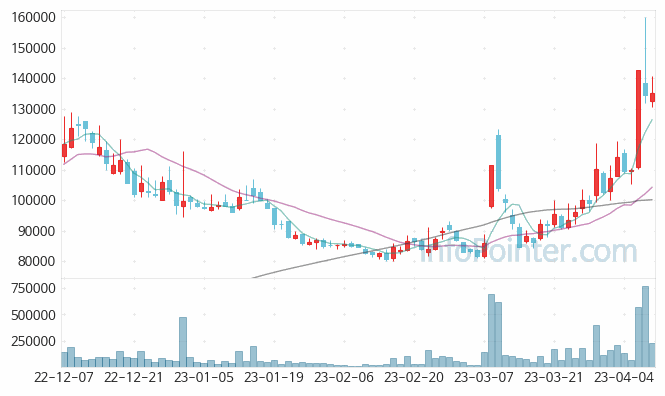 경동인베스트 주가 차트 2023.04.10 (기간 단위 : Day)