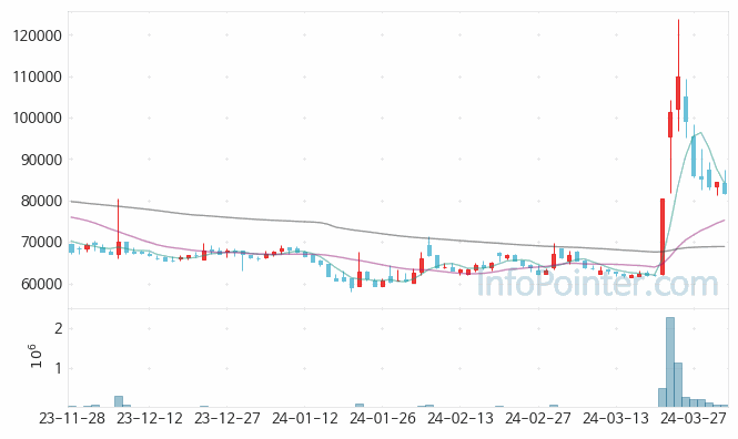 경동인베스트 주가 차트 2024.04.02 (기간 단위 : Day)