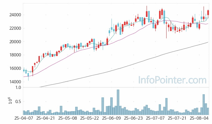 HDC 주가 전망 키포인트 살펴보기 25.08.08