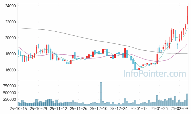 HDC 주가 전망 키포인트 살펴보기 26.02.13