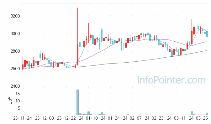 모나리자 주가 차트 2024.03.29 (기간 단위 : Day)