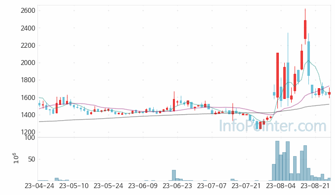 대창 주가 차트 2023.08.25 (기간 단위 : Day)