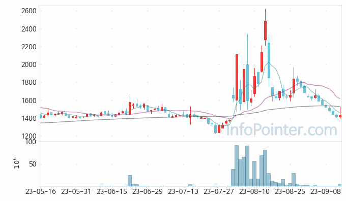 대창 주가 차트 2023.09.14 (기간 단위 : Day)