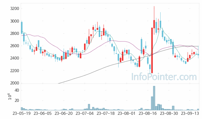 모베이스전자 주가 차트 2023.09.19 (기간 단위 : Day)
