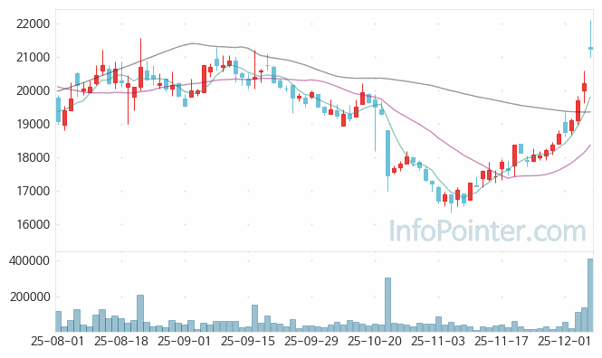 계룡건설 주가 전망 키포인트 살펴보기 25.12.05