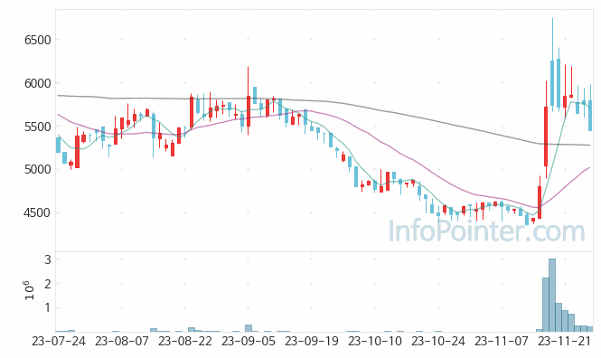 한익스프레스 주가 차트 2023.11.27 (기간 단위 : Day)