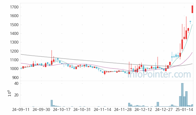 대영포장 주가 차트 2025.01.20 (기간 단위 : Day)