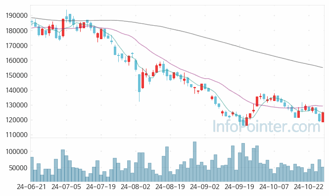한솔케미칼 주가 차트 2024.10.28 (기간 단위 : Day)