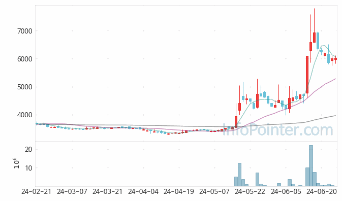 사조씨푸드 주가 차트 2024.06.26 (기간 단위 : Day)