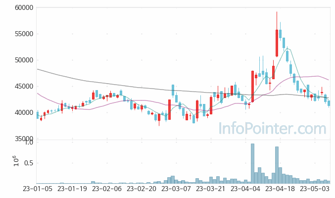 동원시스템즈 주가 차트 2023.05.10 (기간 단위 : Day)