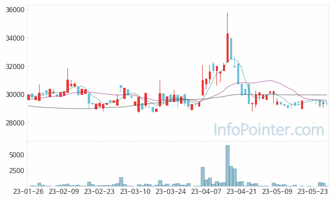 동원시스템즈우 주가 차트 2023.05.30 (기간 단위 : Day)