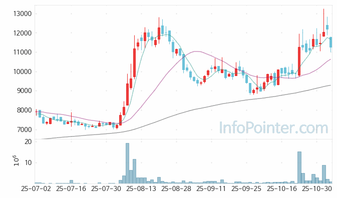 세명전기 주가 차트 2025.11.05 (기간 단위 : Day)