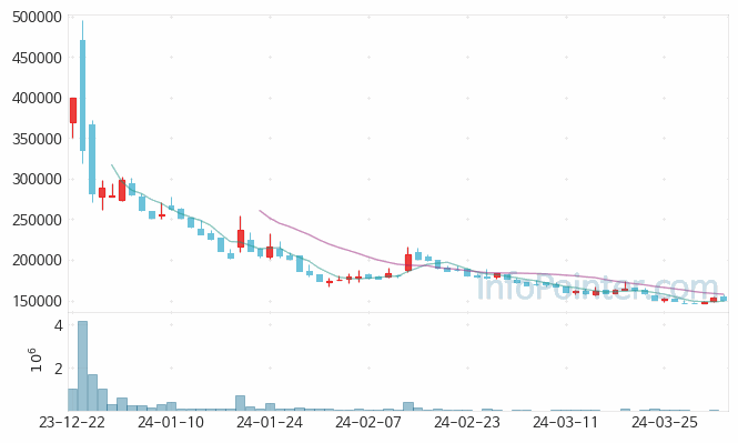 DS단석 주가 차트 2024.04.02 (기간 단위 : Day)