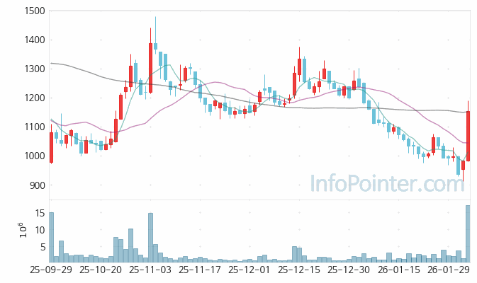 유니슨 주가 전망 키포인트 살펴보기 26.02.04