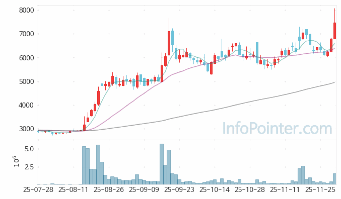 티에이치엔 주가 전망 키포인트 살펴보기 25.12.01