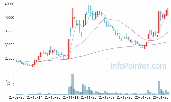 롯데에너지머티리얼즈 주가 차트 2026.01.29 (기간 단위 : Day)