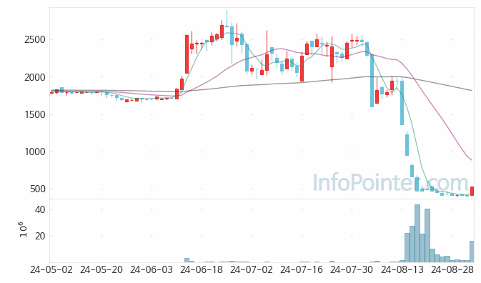 CNH 주가 차트 2024.09.03 (기간 단위 : Day)