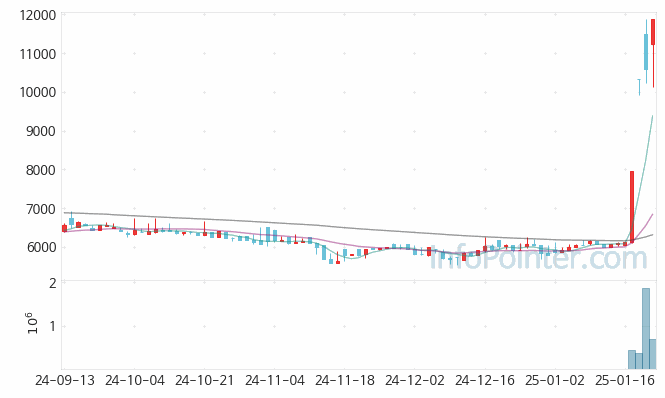 세원물산 주가 차트 2025.01.22 (기간 단위 : Day)