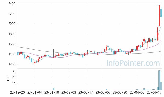 KBI메탈 주가 차트 2023.04.21 (기간 단위 : Day)