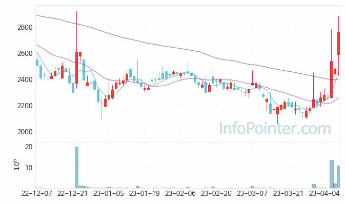 대원화성 주가 차트 2023.04.10 (기간 단위 : Day)