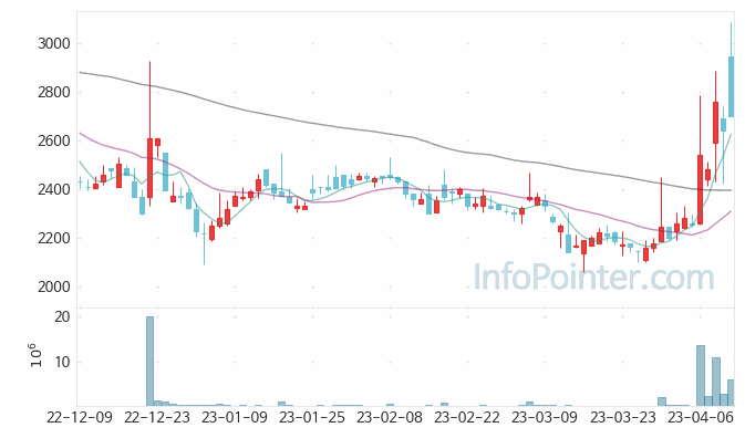 대원화성 주가 차트 2023.04.12 (기간 단위 : Day)