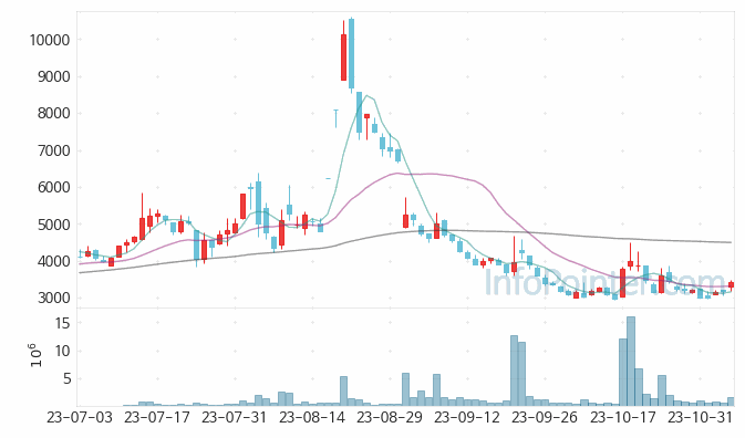 미래산업 주가 차트 2023.11.06 (기간 단위 : Day)