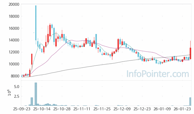 차AI헬스케어 주가 차트 2026.01.29 (기간 단위 : Day)