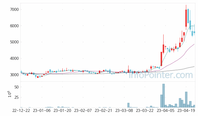 이구산업 주가 차트 2023.04.25 (기간 단위 : Day)