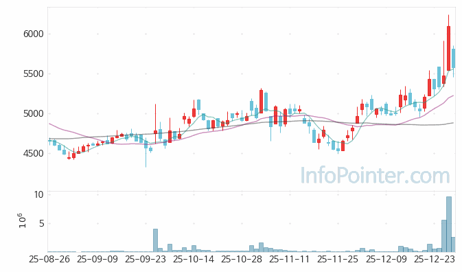 이구산업 주가 전망 키포인트 살펴보기 25.12.30