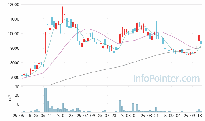 아난티 주가 전망 키포인트 살펴보기 25.09.24