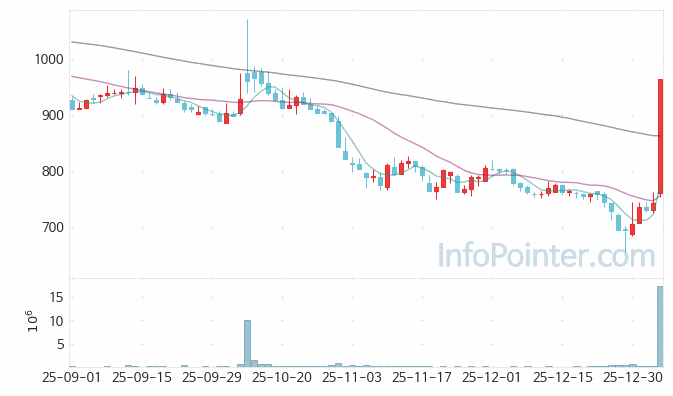 상보 주가 전망 키포인트 살펴보기 26.01.07
