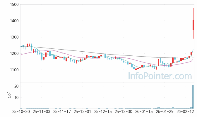 팜스토리 주가 전망 키포인트 살펴보기 26.02.23