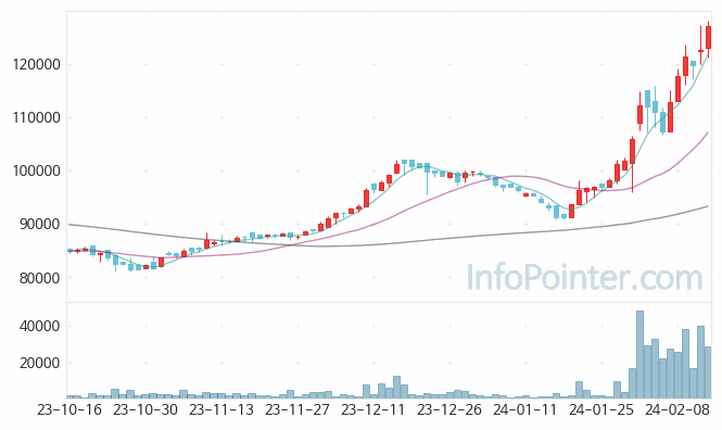 삼성물산우B 주가 차트 2024.02.16 (기간 단위 : Day)