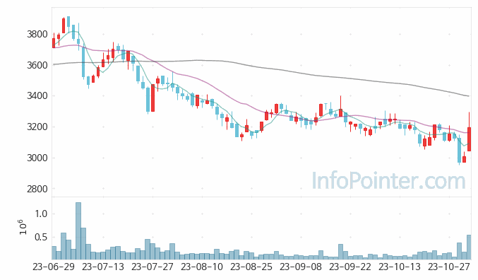 원익홀딩스 주가 차트 2023.11.02 (기간 단위 : Day)