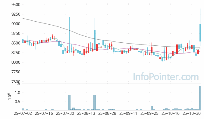 양지사 주가 차트 2025.11.05 (기간 단위 : Day)