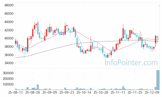 신세계푸드 주가 전망 키포인트 살펴보기 25.12.15