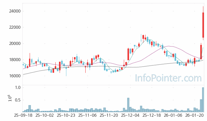 다우데이타 주가 전망 키포인트 살펴보기 26.01.26