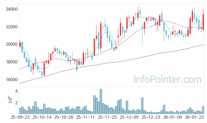롯데관광개발 주가 차트 2026.01.29 (기간 단위 : Day)