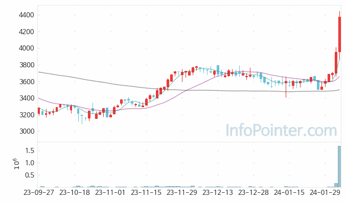 원익 주가 차트 2024.02.02 (기간 단위 : Day)