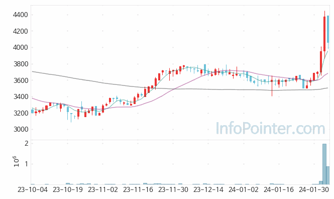 원익 주가 차트 2024.02.05 (기간 단위 : Day)