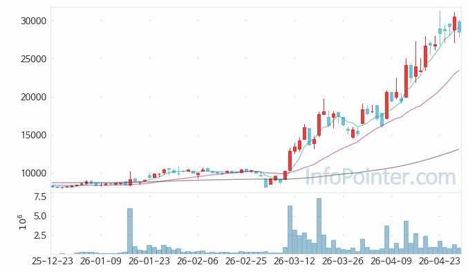 엠케이전자 주가 전망 키포인트 살펴보기 26.04.29