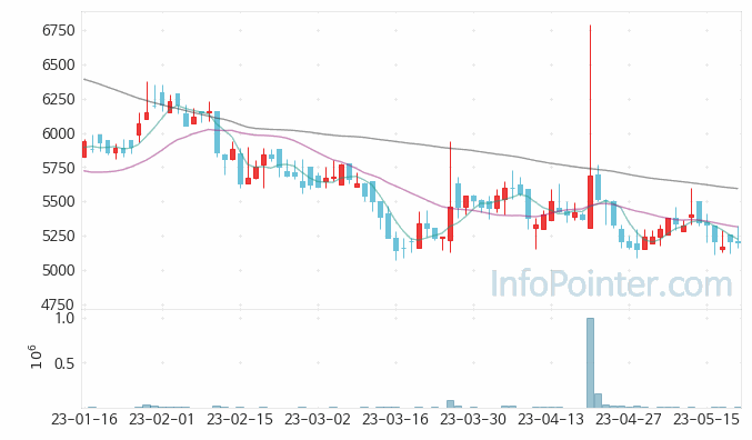 모아텍 주가 차트 2023.05.19 (기간 단위 : Day)