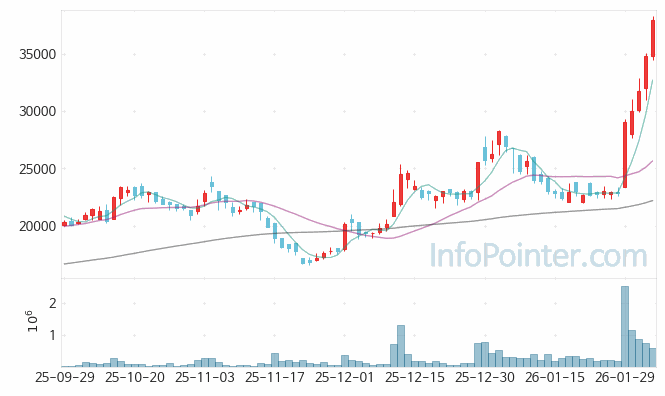 자화전자 주가 전망 키포인트 살펴보기 26.02.04