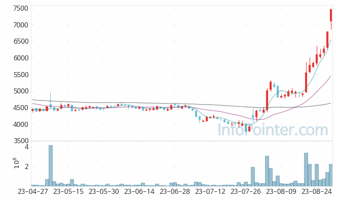 코웰패션 주가 차트 2023.08.30 (기간 단위 : Day)