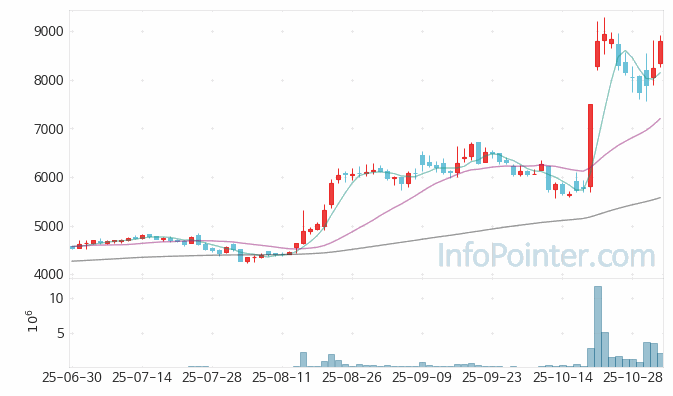 SJG세종 주가 차트 2025.11.03 (기간 단위 : Day)