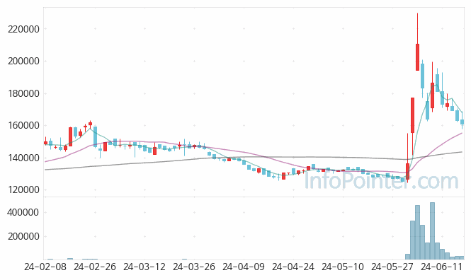 SK우 주가 차트 2024.06.17 (기간 단위 : Day)