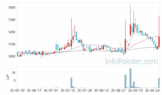 조아제약 주가 전망 키포인트 살펴보기 25.09.30